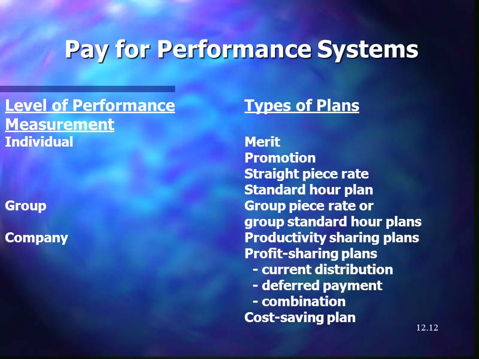 12.12 Pay for Performance Systems Level of PerformanceTypes of Plans Measurement IndividualMerit Promotion Straight piece rate Standard hour plan GroupGroup piece rate or group standard hour plans CompanyProductivity sharing plans Profit-sharing plans - current distribution - deferred payment - combination Cost-saving plan
