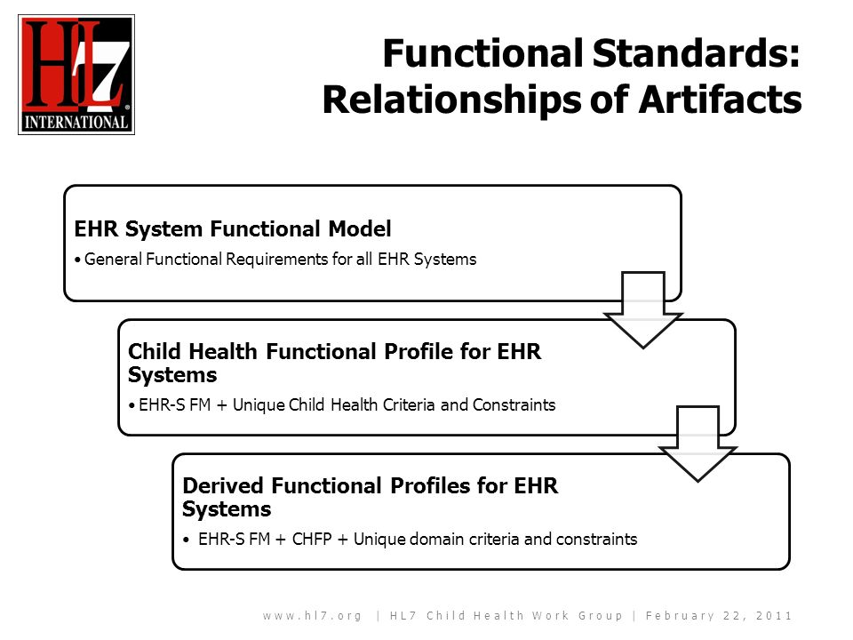 | HL7 Child Health Work Group | February 22, 2011 Functional Standards: Relationships of Artifacts