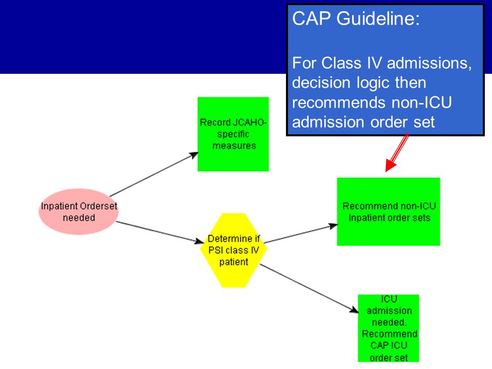 CAP Guideline: For Class IV admissions, decision logic then recommends non-ICU admission order set