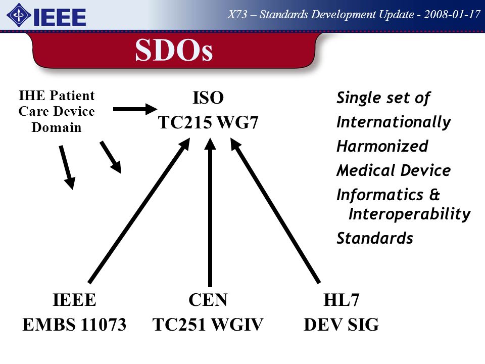 SDOs X73 – Standards Development Update IEEE EMBS CEN TC251 WGIV HL7 DEV SIG ISO TC215 WG7 Single set of Internationally Harmonized Medical Device Informatics & Interoperability Standards IHE Patient Care Device Domain