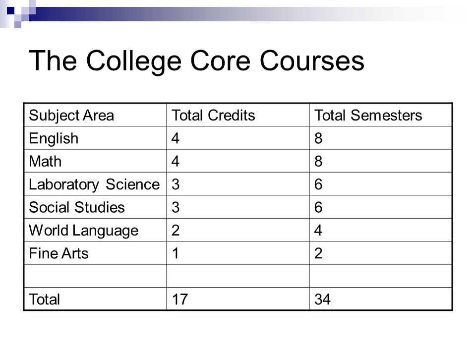 The College Core Courses Subject AreaTotal CreditsTotal Semesters English48 Math48 Laboratory Science36 Social Studies36 World Language24 Fine Arts12 Total1734