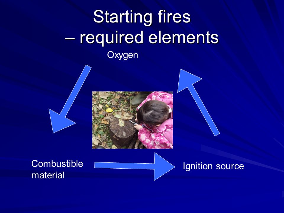 Starting fires – required elements Oxygen Combustible material Ignition source