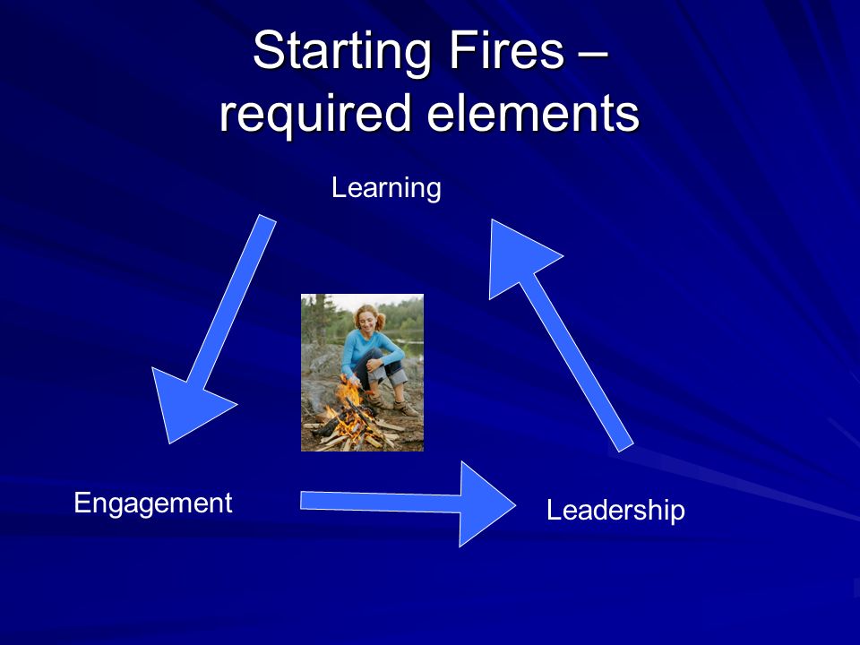 Starting Fires – required elements Learning Leadership Engagement