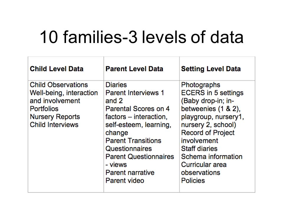 10 families-3 levels of data