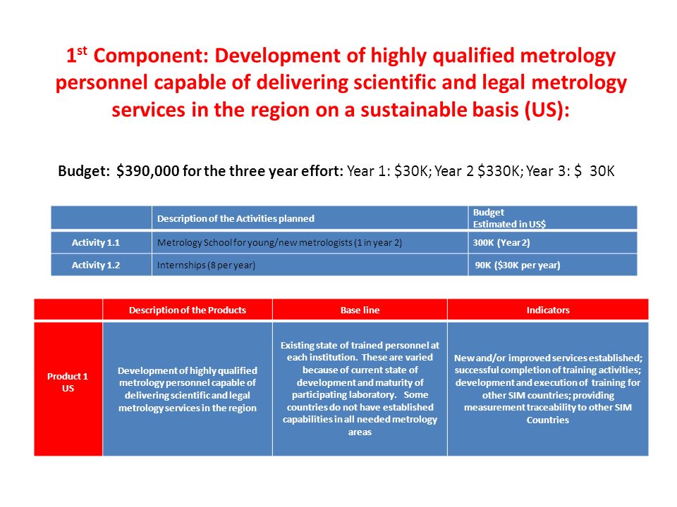 Budget: $390,000 for the three year effort: Year 1: $30K; Year 2 $330K; Year 3: $ 30K 1 st Component: Development of highly qualified metrology personnel capable of delivering scientific and legal metrology services in the region on a sustainable basis (US): Description of the ProductsBase lineIndicators Product 1 US Development of highly qualified metrology personnel capable of delivering scientific and legal metrology services in the region Existing state of trained personnel at each institution.