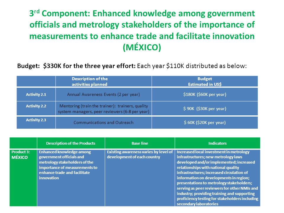 3 rd Component: Enhanced knowledge among government officials and metrology stakeholders of the importance of measurements to enhance trade and facilitate innovation (MÉXICO) Budget: $330K for the three year effort: Each year $110K distributed as below: Description of the activities planned Budget Estimated in US$ Activity 2.1 Annual Awareness Events (2 per year)$180K ($60K per year) Activity 2.2 Mentoring (train the trainer): trainers, quality system managers, peer reviewers (6-8 per year) $ 90K ($30K per year) Activity 2.3 Communications and Outreach$ 60K ($20K per year) Description of the ProductsBase lineIndicators Product 3: MÉXICO Enhanced knowledge among government officials and metrology stakeholders of the importance of measurements to enhance trade and facilitate innovation Existing awareness varies by level of development of each country Increased local investment in metrology infrastructures; new metrology laws developed and/or implemented; increased relationships with national quality infrastructures; increased circulation of information on developments in region; presentations to metrology stakeholders; serving as peer reviewers for other NMIs and industry; providing training and supporting proficiency testing for stakeholders including secondary laboratories