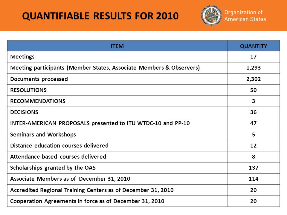 QUANTIFIABLE RESULTS FOR 2010 ITEMQUANTITY Meetings17 Meeting participants (Member States, Associate Members & Observers)1,293 Documents processed2,302 RESOLUTIONS50 RECOMMENDATIONS3 DECISIONS36 INTER-AMERICAN PROPOSALS presented to ITU WTDC-10 and PP-1047 Seminars and Workshops5 Distance education courses delivered12 Attendance-based courses delivered8 Scholarships granted by the OAS137 Associate Members as of December 31, Accredited Regional Training Centers as of December 31, Cooperation Agreements in force as of December 31,