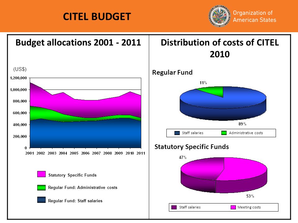 Budget allocations Distribution of costs of CITEL 2010 (US$) Regular Fund Statutory Specific Funds Staff salaries Meeting costs Administrative costs Staff salaries Regular Fund: Administrative costs Regular Fund: Staff salaries Statutory Specific Funds CITEL BUDGET