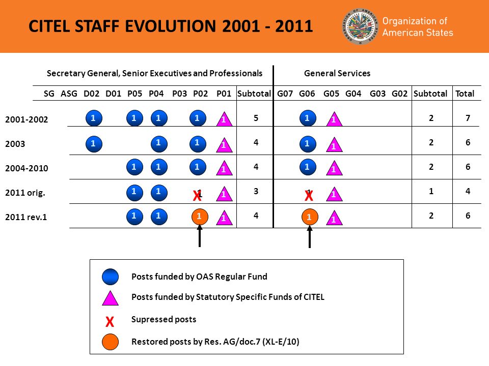 CITEL STAFF EVOLUTION SG ASG D02 D01 P05 P04 P03 P02 P01 Subtotal G07 G06 G05 G04 G03 G02 Subtotal Total General Services orig.