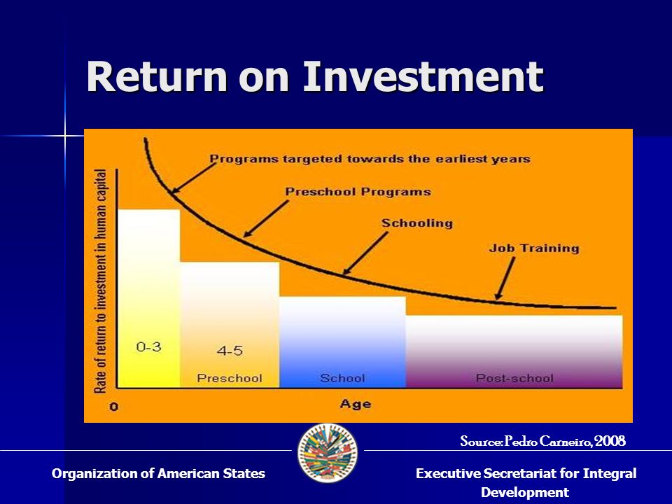 Return on Investment Executive Secretariat for Integral Development Organization of American States Source: Pedro Carneiro, 2008
