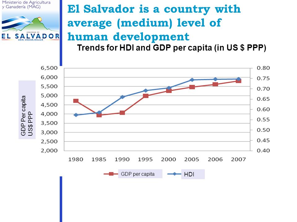 El Salvador is a country with average (medium) level of human development Trends for HDI and GDP per capita (in US $ PPP) HDI GDP per capita GDP Per capita US$ PPP