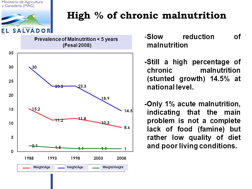 High % of chronic malnutrition -Slow reduction of malnutrition -Still a high percentage of chronic malnutrition (stunted growth) 14.5% at national level.