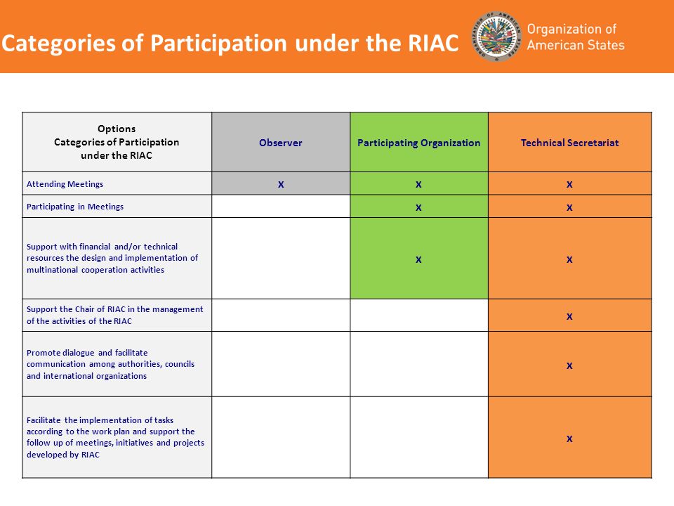 Categories of Participation under the RIAC Options Categories of Participation under the RIAC ObserverParticipating OrganizationTechnical Secretariat Attending Meetings xxx Participating in Meetings xx Support with financial and/or technical resources the design and implementation of multinational cooperation activities xx Support the Chair of RIAC in the management of the activities of the RIAC x Promote dialogue and facilitate communication among authorities, councils and international organizations x Facilitate the implementation of tasks according to the work plan and support the follow up of meetings, initiatives and projects developed by RIAC x Categories of Participation under the RIAC