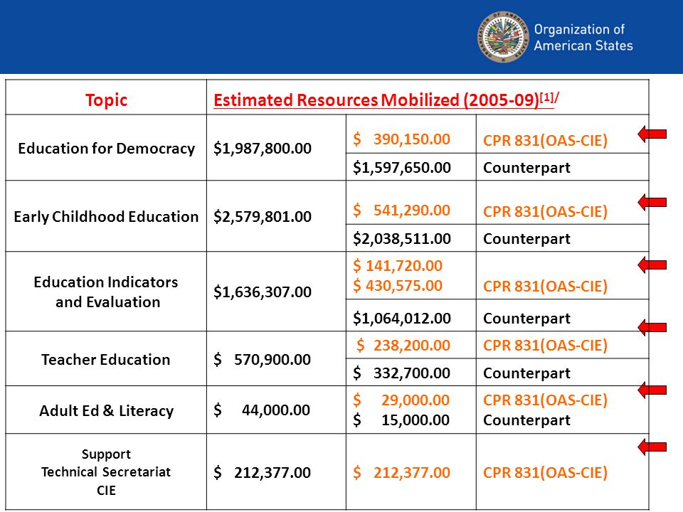 TopicEstimated Resources Mobilized ( ) [1]/ Education for Democracy$1,987, $ 390, CPR 831(OAS-CIE) $1,597,650.00Counterpart Early Childhood Education$2,579, $ 541, CPR 831(OAS-CIE) $2,038,511.00Counterpart Education Indicators and Evaluation $1,636, $ 141, $ 430,575.00CPR 831(OAS-CIE) $1,064,012.00Counterpart Teacher Education$ 570, $ 238,200.00CPR 831(OAS-CIE) $ 332,700.00Counterpart Adult Ed & Literacy$ 44, $ 29, $ 15, CPR 831(OAS-CIE) Counterpart Support Technical Secretariat CIE $ 212, CPR 831(OAS-CIE)