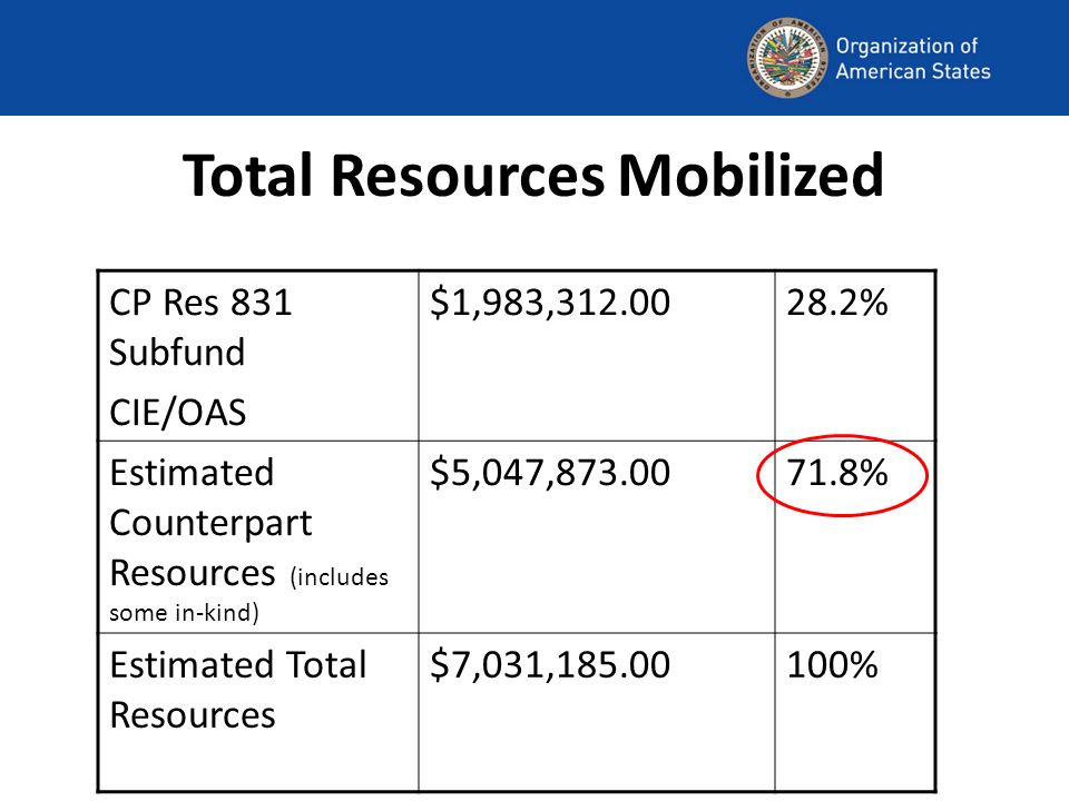 Total Resources Mobilized CP Res 831 Subfund CIE/OAS $1,983, % Estimated Counterpart Resources (includes some in-kind) $5,047, % Estimated Total Resources $7,031, %