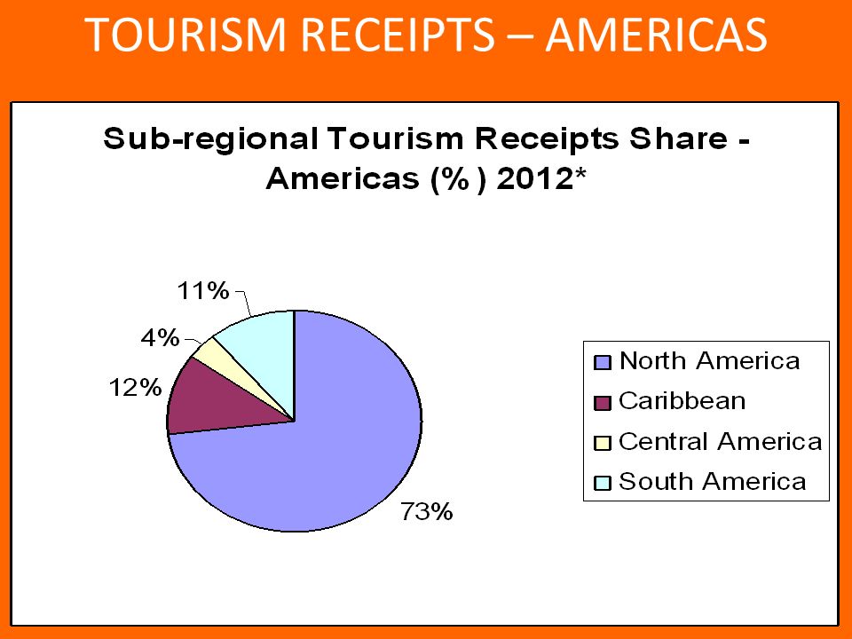 TOURISM RECEIPTS – AMERICAS