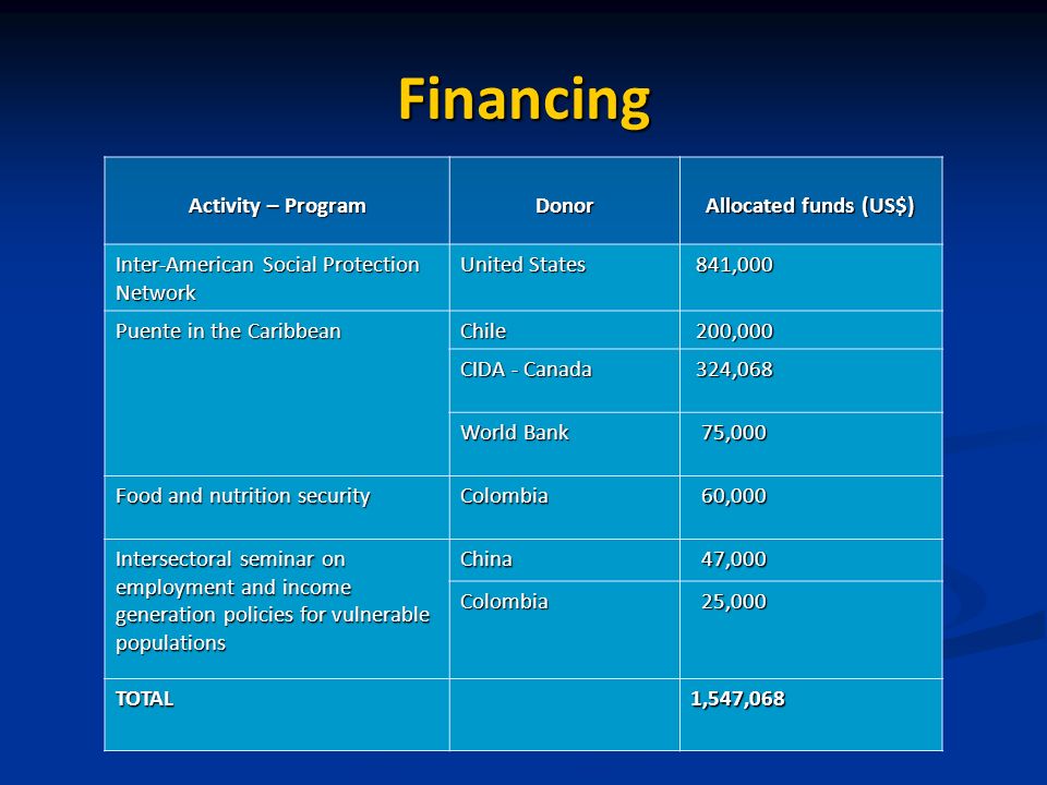 Financing Activity – Program Donor Allocated funds (US$) Inter-American Social Protection Network United States 841,000 Puente in the Caribbean Chile 200,000 CIDA - Canada 324,068 World Bank 75,000 75,000 Food and nutrition security Colombia 60,000 60,000 Intersectoral seminar on employment and income generation policies for vulnerable populations China 47,000 47,000 Colombia 25,000 25,000 TOTAL1,547,068