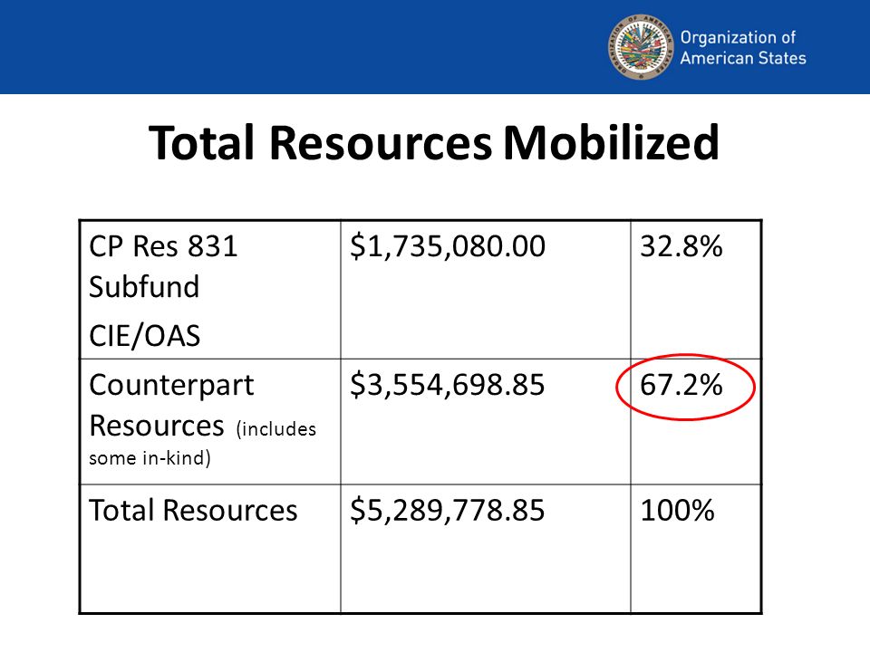 Total Resources Mobilized CP Res 831 Subfund CIE/OAS $1,735, % Counterpart Resources (includes some in-kind) $3,554, % Total Resources$5,289, %