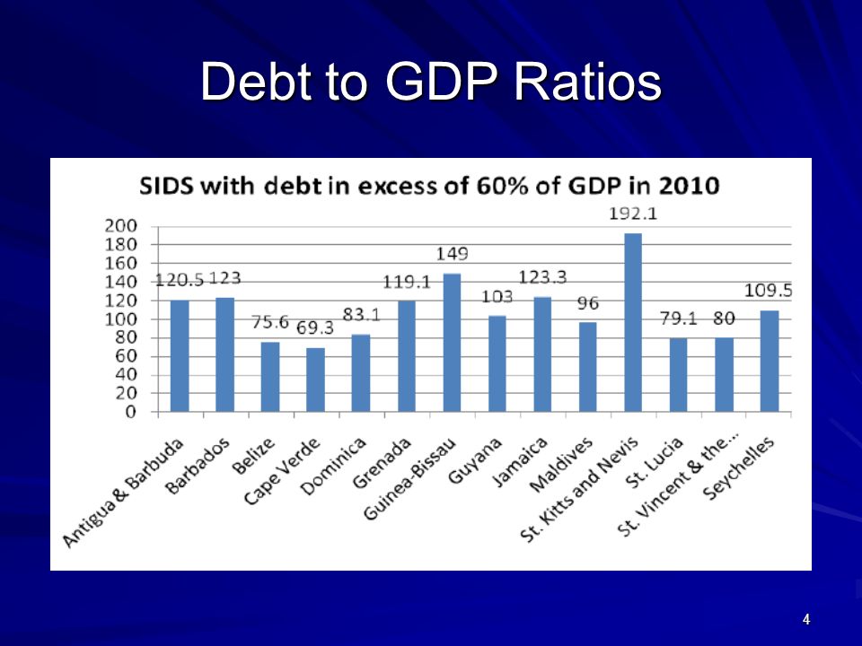4 Debt to GDP Ratios