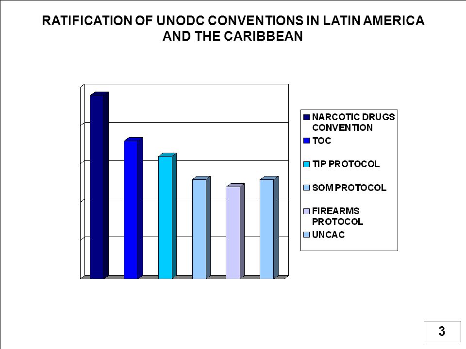 3 RATIFICATION OF UNODC CONVENTIONS IN LATIN AMERICA AND THE CARIBBEAN
