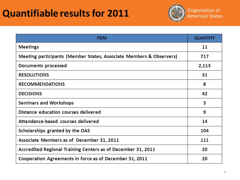 4 Quantifiable results for 2011 ITEMQUANTITY Meetings11 Meeting participants (Member States, Associate Members & Observers)717 Documents processed2,113 RESOLUTIONS31 RECOMMENDATIONS8 DECISIONS42 Seminars and Workshops3 Distance education courses delivered9 Attendance-based courses delivered14 Scholarships granted by the OAS104 Associate Members as of December 31, Accredited Regional Training Centers as of December 31, Cooperation Agreements in force as of December 31,