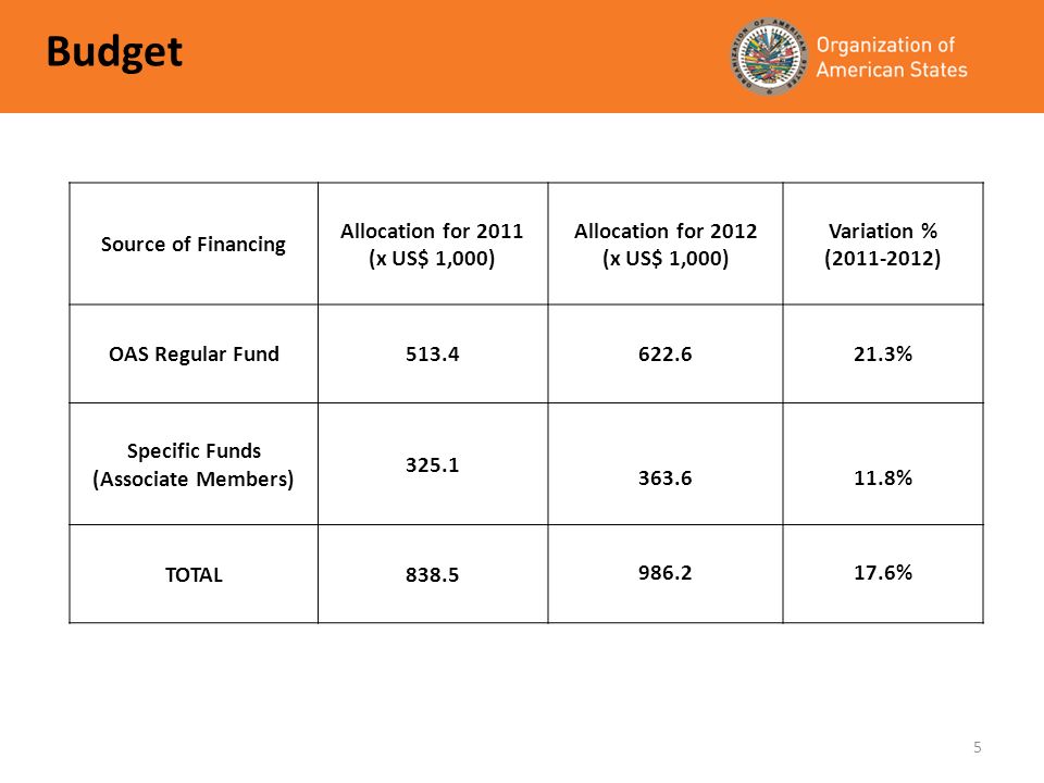 5 Budget Source of Financing Allocation for 2011 (x US$ 1,000) Allocation for 2012 (x US$ 1,000) Variation % ( ) OAS Regular Fund % Specific Funds (Associate Members) % TOTAL %