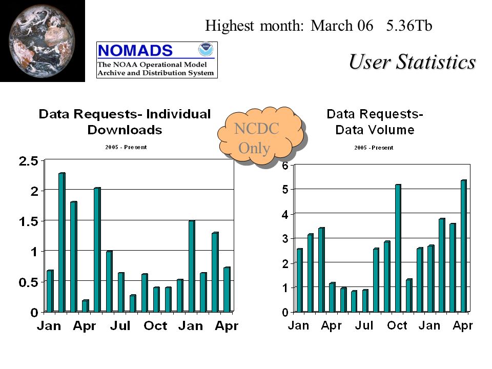 User Statistics Highest month: March Tb NCDC Only NCDC Only