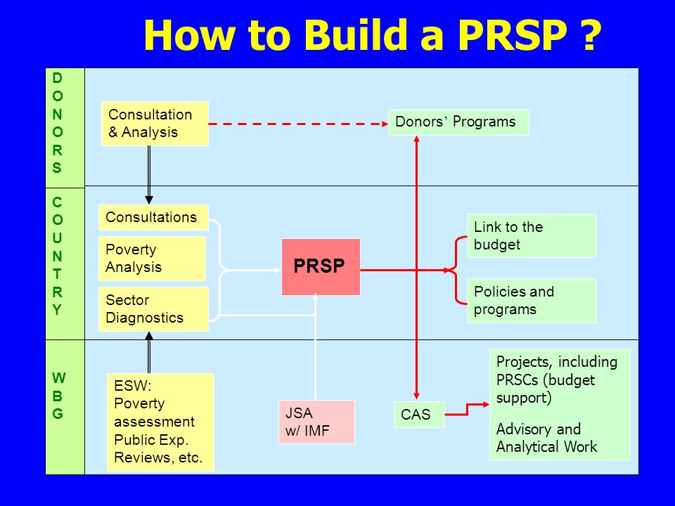 How to Build a PRSP .