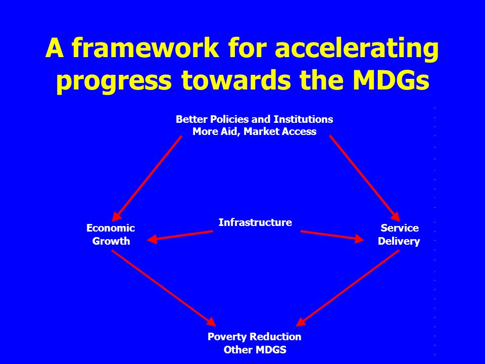 A framework for accelerating progress towards the MDGs Poverty Reduction Other MDGS Better Policies and Institutions More Aid, Market Access Economic Growth Service Delivery Infrastructure