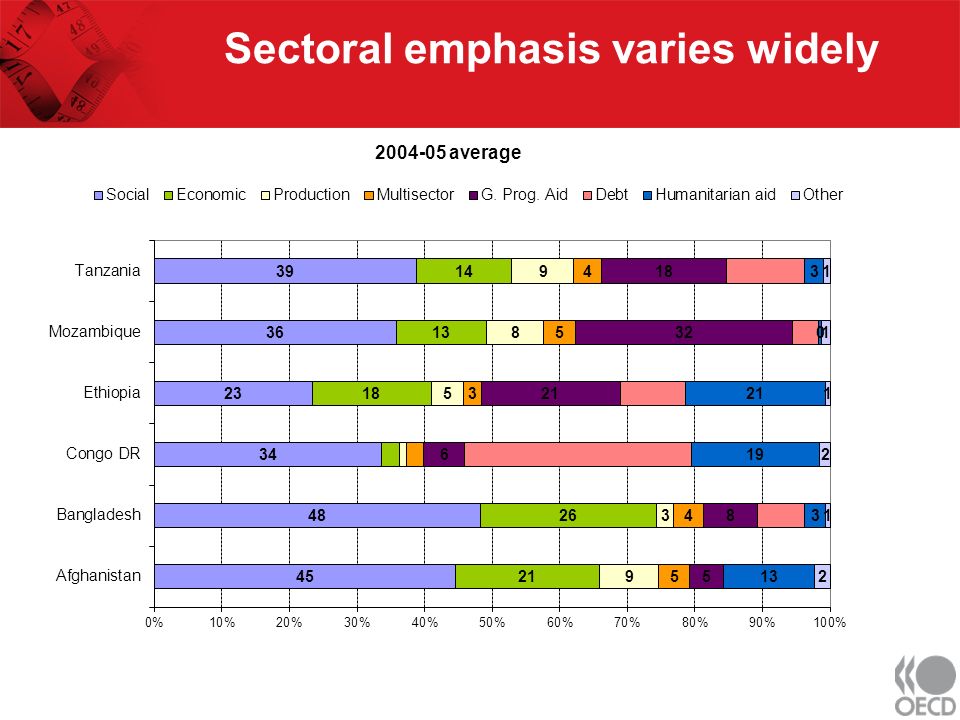 Sectoral emphasis varies widely average