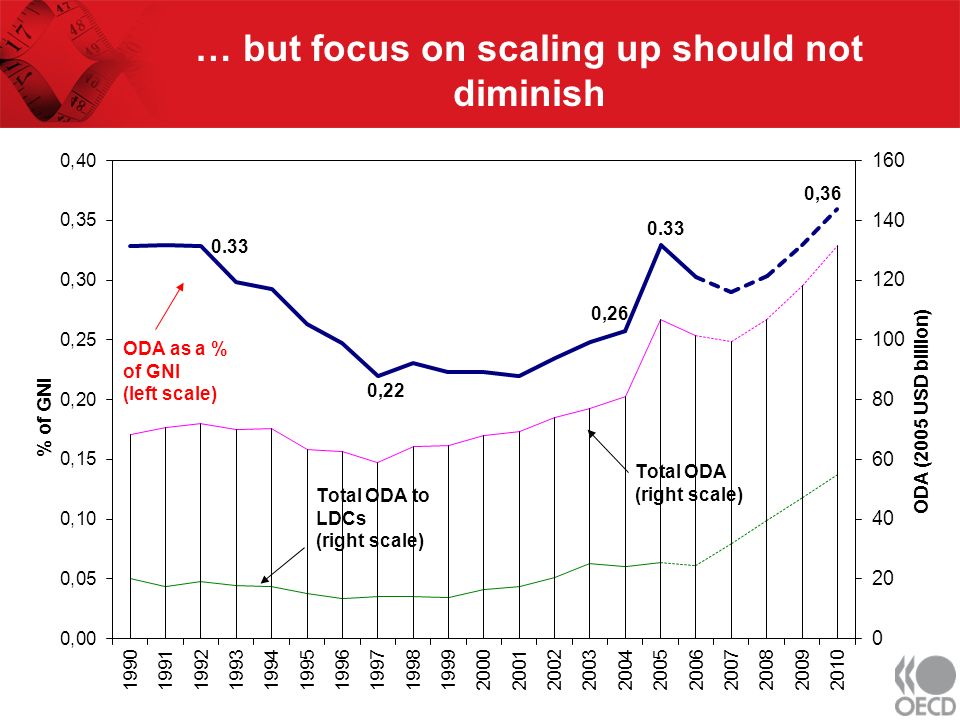 … but focus on scaling up should not diminish