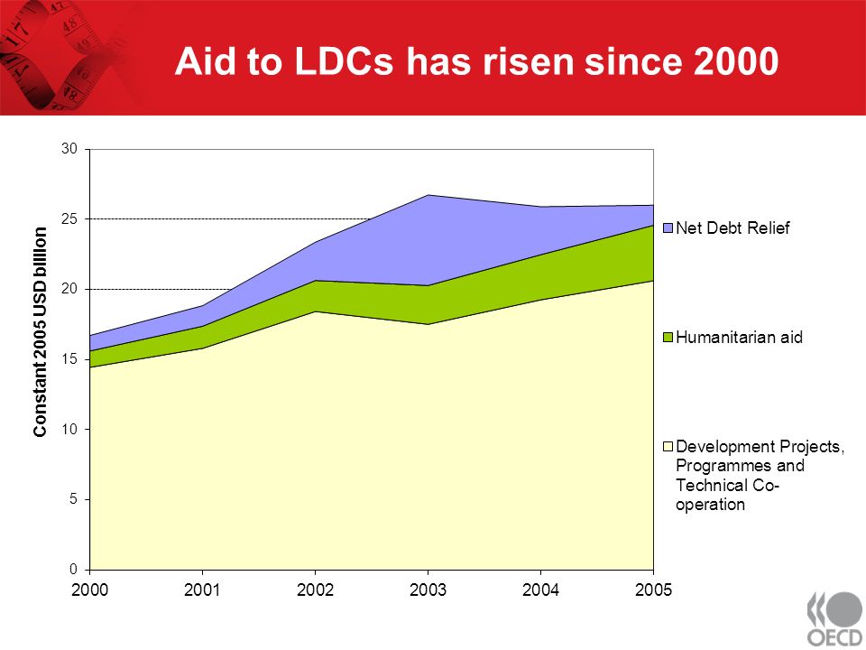 Aid to LDCs has risen since 2000