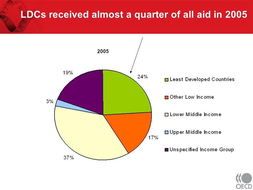 LDCs received almost a quarter of all aid in