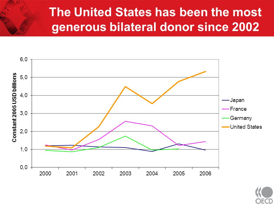 The United States has been the most generous bilateral donor since 2002