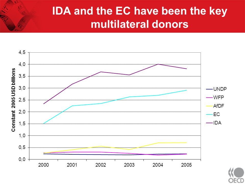 IDA and the EC have been the key multilateral donors