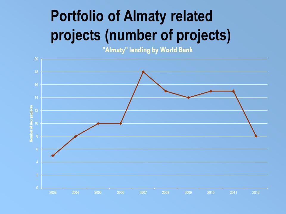 Portfolio of Almaty related projects (number of projects)