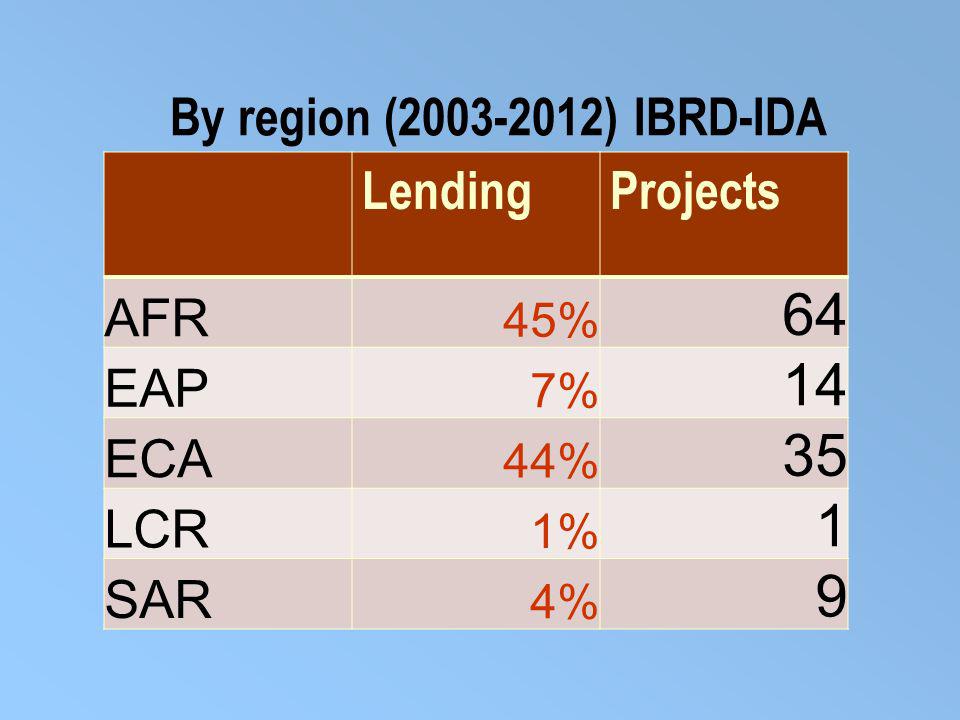 By region ( ) IBRD-IDA LendingProjects AFR 45% 64 EAP 7% 14 ECA 44% 35 LCR 1% 1 SAR 4% 9
