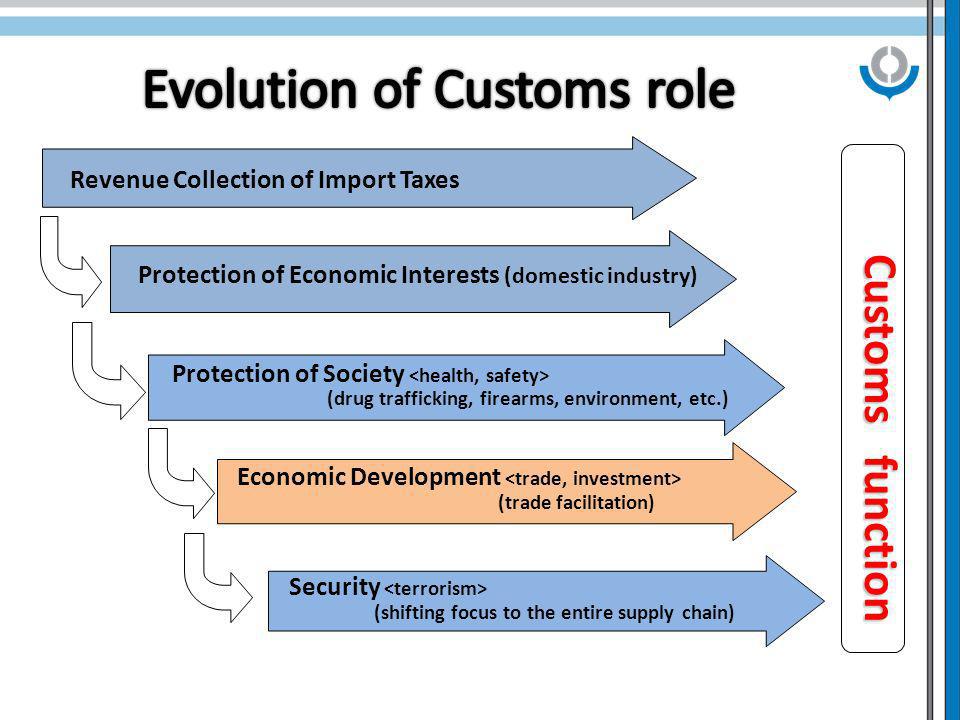 Revenue Collection of Import Taxes Protection of Society (drug trafficking, firearms, environment, etc.) Economic Development (trade facilitation) Customs function Customs function Protection of Economic Interests (domestic industry) Security (shifting focus to the entire supply chain)