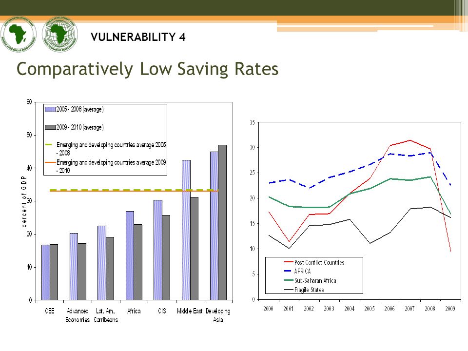 Comparatively Low Saving Rates VULNERABILITY 4
