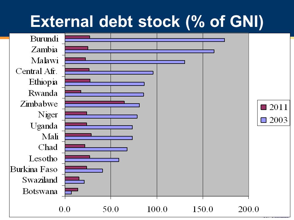 UN-OHRLLS External debt stock (% of GNI)