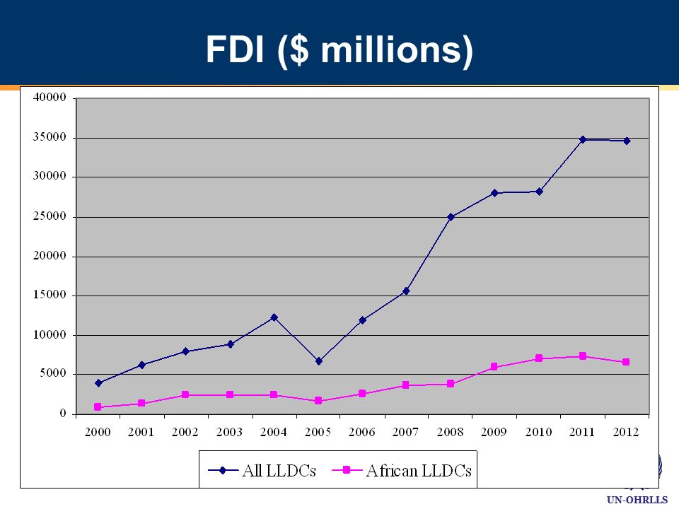 UN-OHRLLS FDI ($ millions)