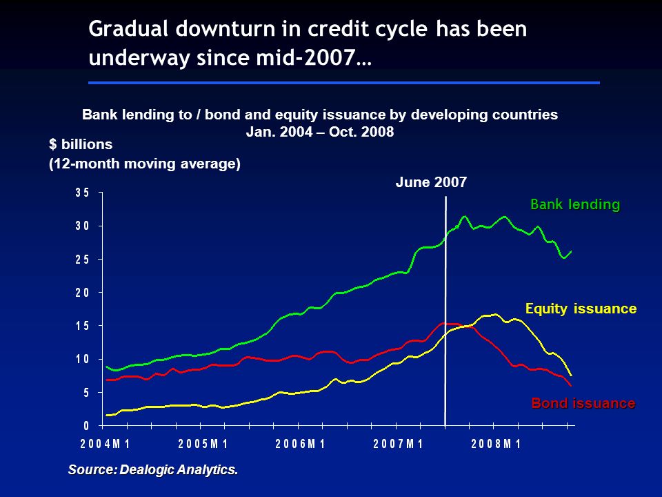 $ billions (12-month moving average) Bond issuance Gradual downturn in credit cycle has been underway since mid-2007… Bank lending to / bond and equity issuance by developing countries Jan.