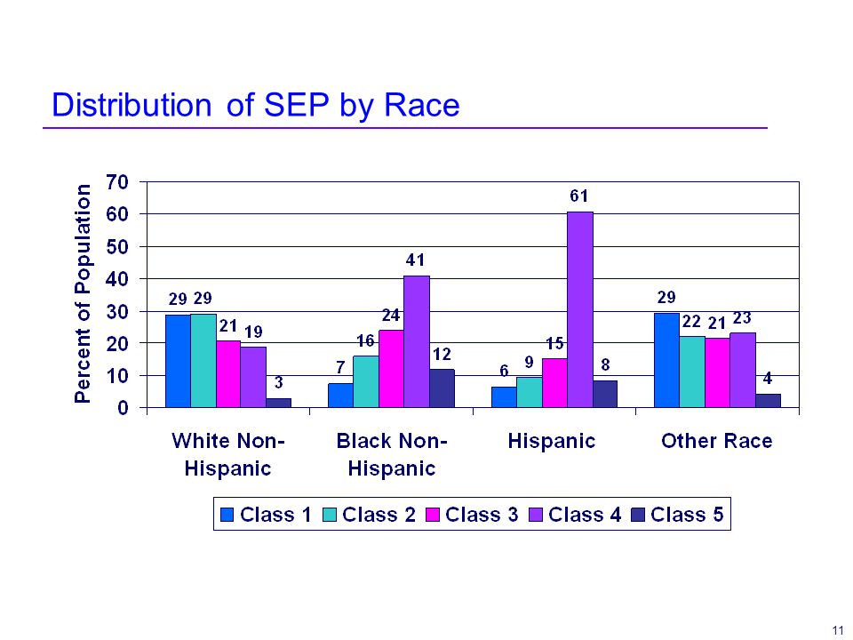 11 Distribution of SEP by Race