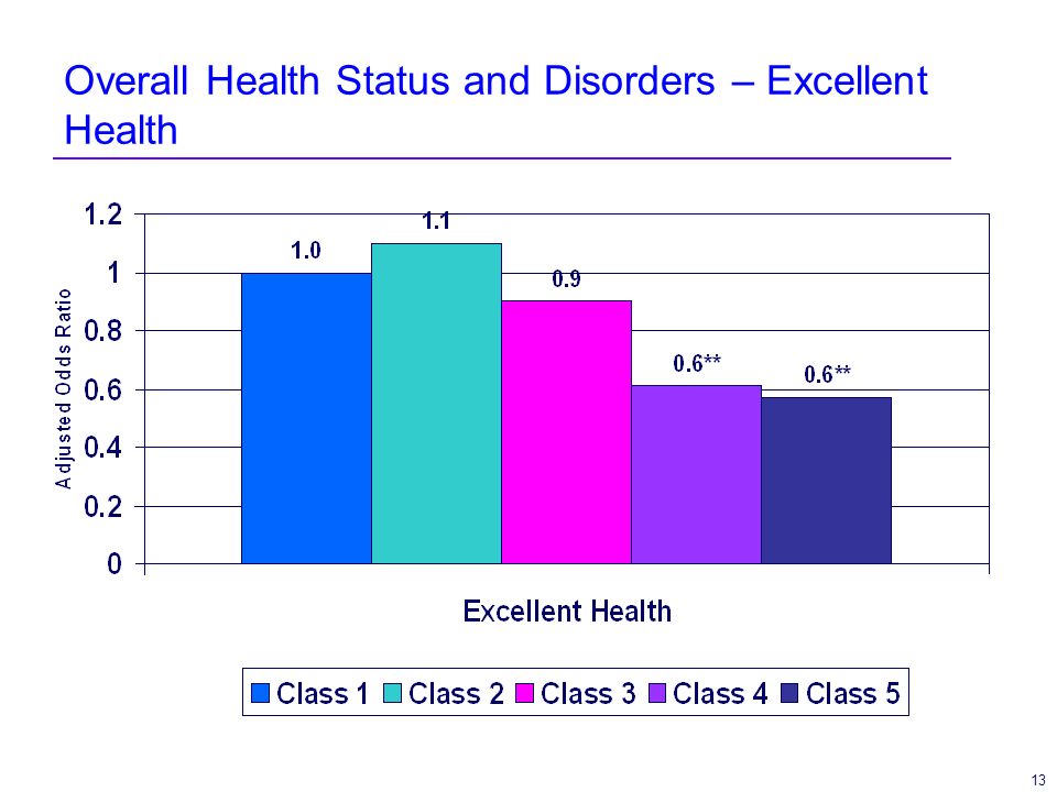 13 Overall Health Status and Disorders – Excellent Health