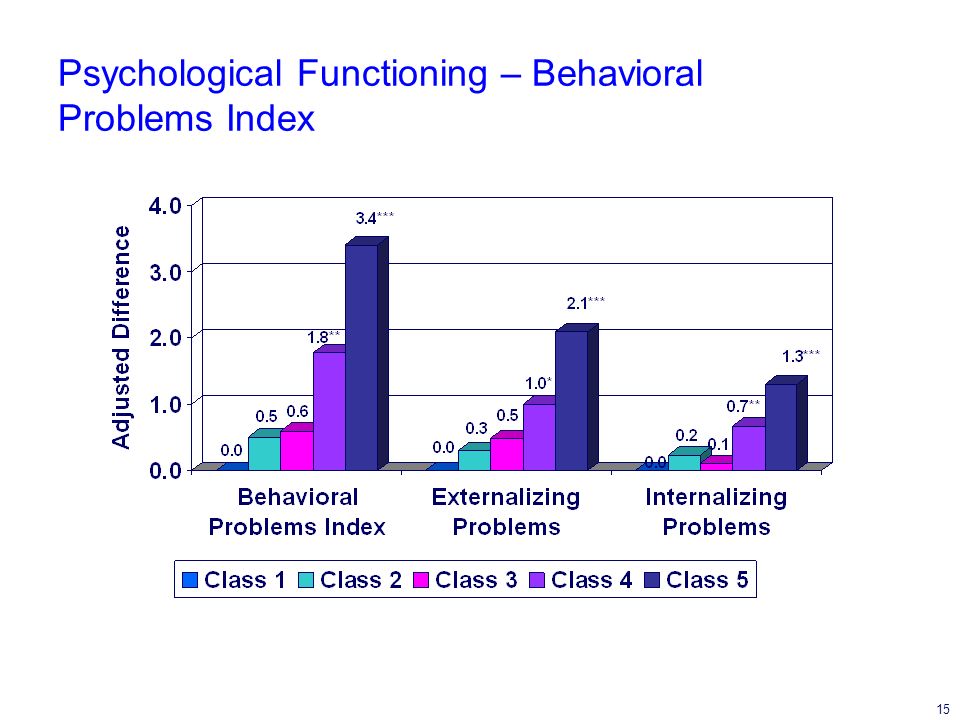 15 Psychological Functioning – Behavioral Problems Index