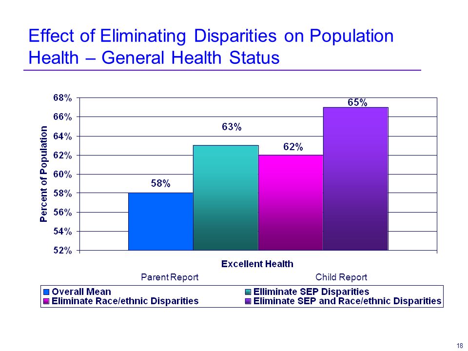 18 Effect of Eliminating Disparities on Population Health – General Health Status Parent ReportChild Report
