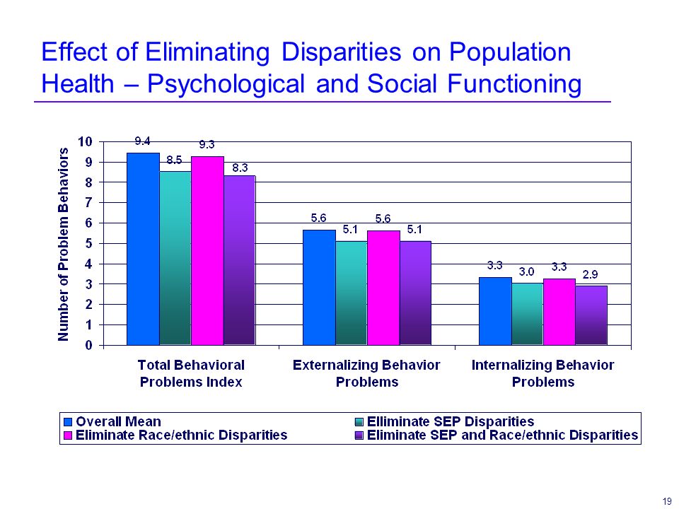 19 Effect of Eliminating Disparities on Population Health – Psychological and Social Functioning