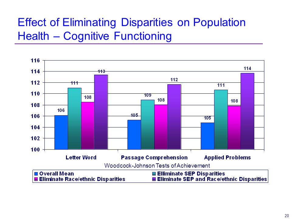 20 Effect of Eliminating Disparities on Population Health – Cognitive Functioning Woodcock-Johnson Tests of Achievement