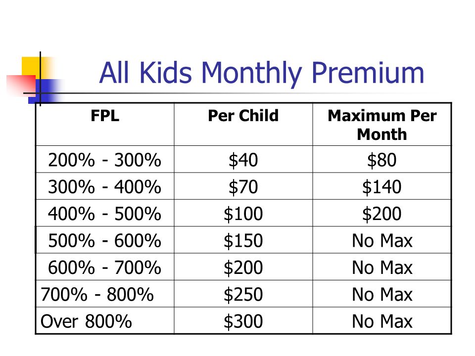 All Kids Monthly Premium FPLPer ChildMaximum Per Month 200% - 300%$40$80 300% - 400%$70$ % - 500%$100$ % - 600%$150No Max 600% - 700%$200No Max 700% - 800%$250No Max Over 800%$300No Max