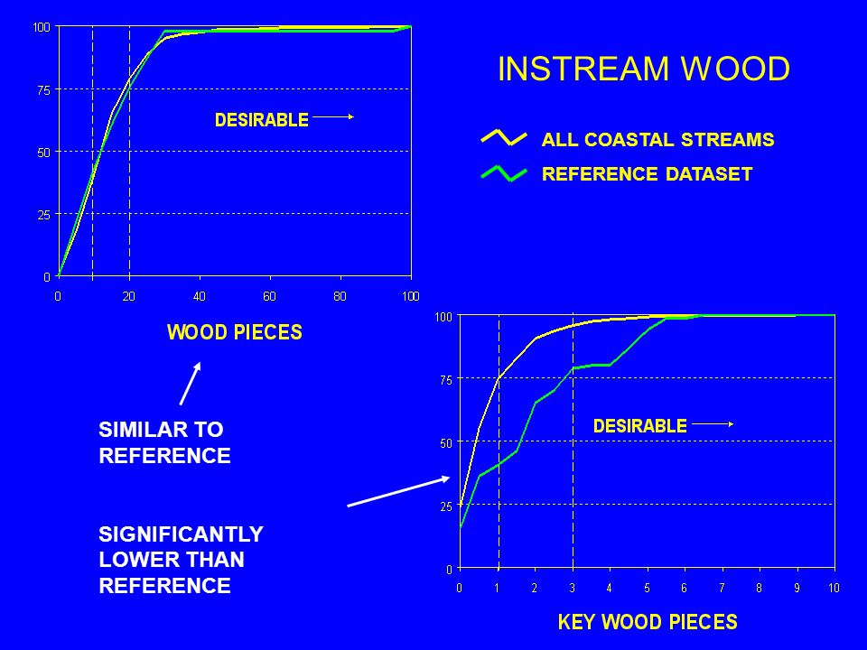 ALL COASTAL STREAMS REFERENCE DATASET INSTREAM WOOD SIMILAR TO REFERENCE SIGNIFICANTLY LOWER THAN REFERENCE